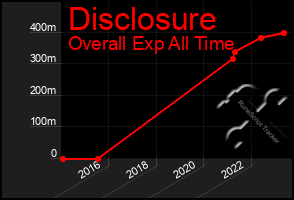 Total Graph of Disclosure