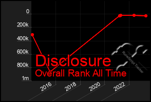 Total Graph of Disclosure