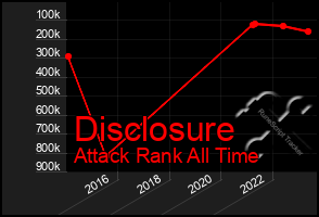Total Graph of Disclosure