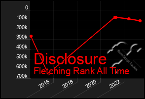 Total Graph of Disclosure