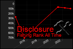 Total Graph of Disclosure