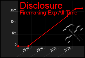 Total Graph of Disclosure