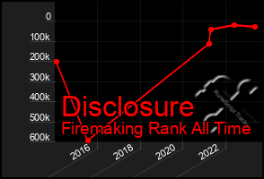 Total Graph of Disclosure
