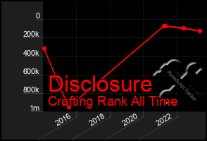 Total Graph of Disclosure
