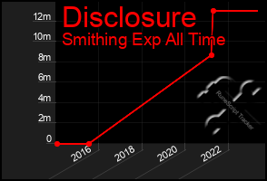 Total Graph of Disclosure