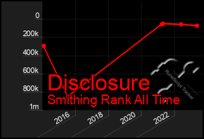 Total Graph of Disclosure