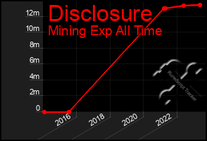 Total Graph of Disclosure