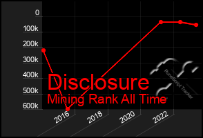 Total Graph of Disclosure