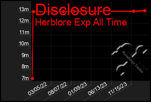 Total Graph of Disclosure