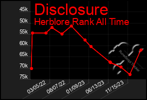 Total Graph of Disclosure