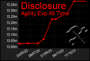 Total Graph of Disclosure