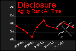 Total Graph of Disclosure