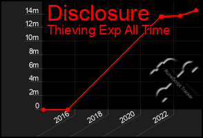 Total Graph of Disclosure