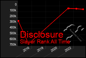 Total Graph of Disclosure