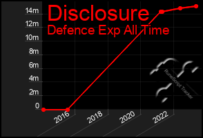 Total Graph of Disclosure