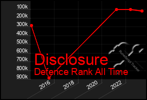 Total Graph of Disclosure