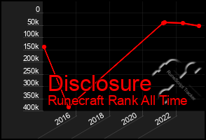 Total Graph of Disclosure