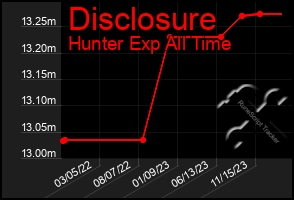 Total Graph of Disclosure