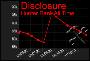 Total Graph of Disclosure