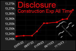 Total Graph of Disclosure