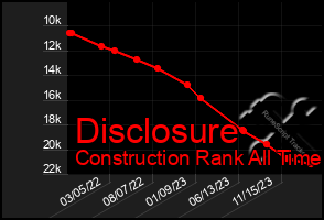 Total Graph of Disclosure
