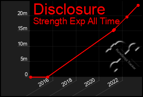 Total Graph of Disclosure