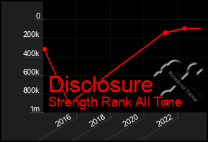 Total Graph of Disclosure