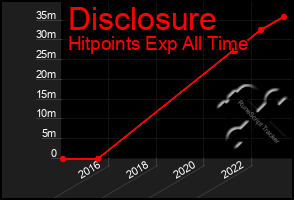Total Graph of Disclosure