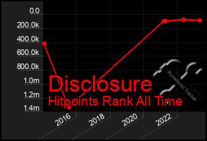 Total Graph of Disclosure