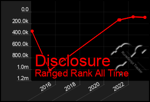 Total Graph of Disclosure