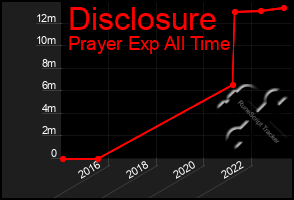 Total Graph of Disclosure