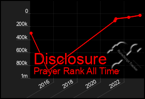 Total Graph of Disclosure