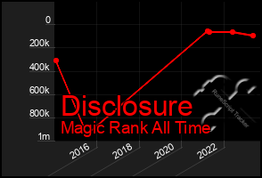 Total Graph of Disclosure
