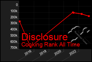 Total Graph of Disclosure