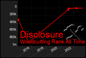 Total Graph of Disclosure