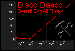 Total Graph of Disco Dasco