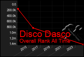 Total Graph of Disco Dasco