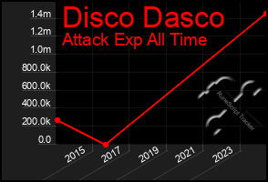 Total Graph of Disco Dasco