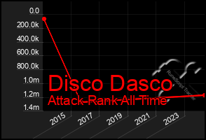 Total Graph of Disco Dasco