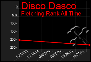 Total Graph of Disco Dasco