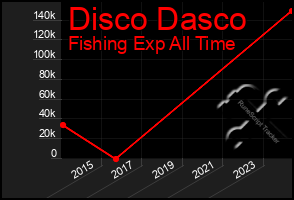 Total Graph of Disco Dasco