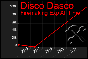 Total Graph of Disco Dasco