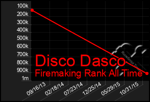 Total Graph of Disco Dasco