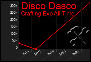 Total Graph of Disco Dasco