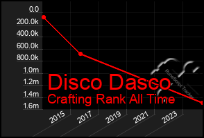 Total Graph of Disco Dasco