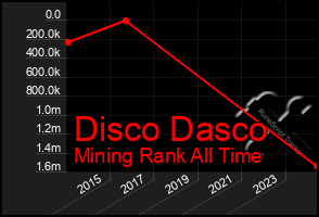 Total Graph of Disco Dasco