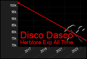 Total Graph of Disco Dasco