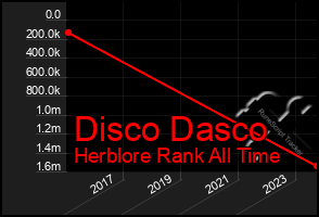 Total Graph of Disco Dasco