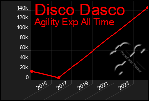 Total Graph of Disco Dasco