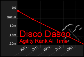 Total Graph of Disco Dasco